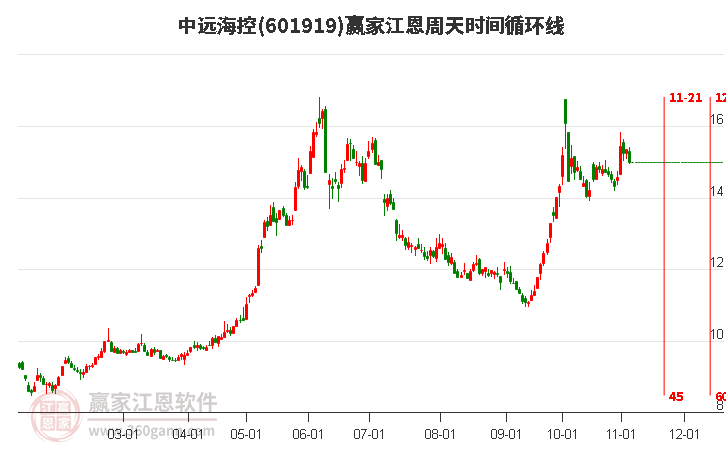 601919中远海控江恩周天时间循环线工具