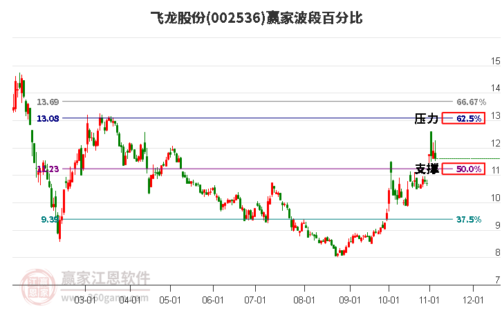 002536飞龙股份波段百分比工具