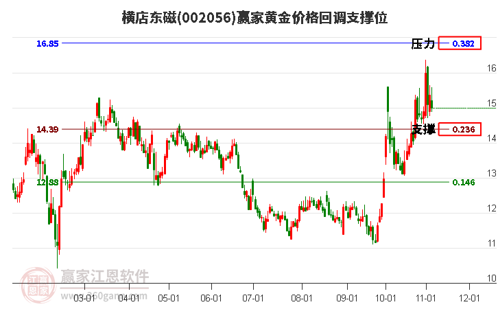 002056横店东磁黄金价格回调支撑位工具