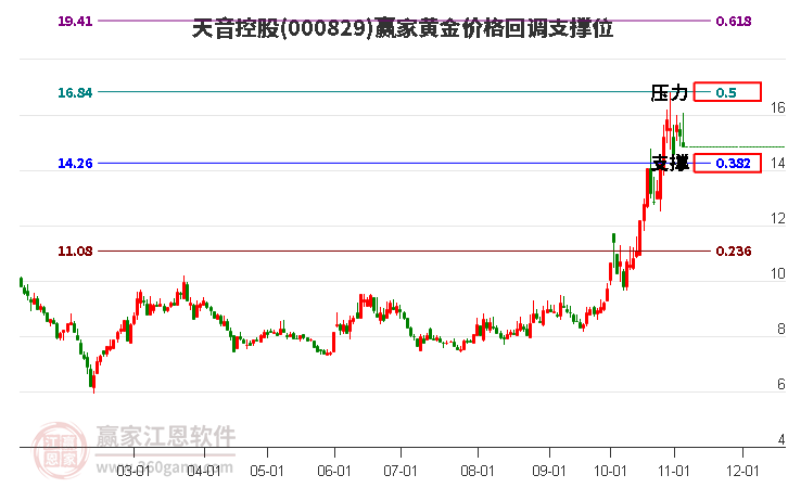 000829天音控股黄金价格回调支撑位工具