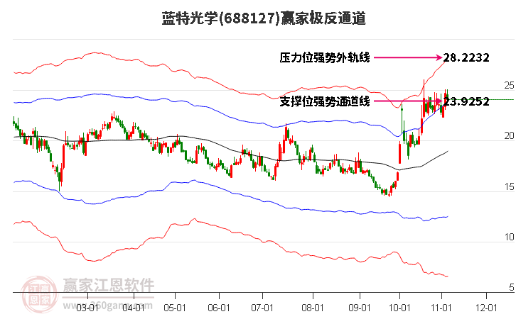 688127蓝特光学赢家极反通道工具