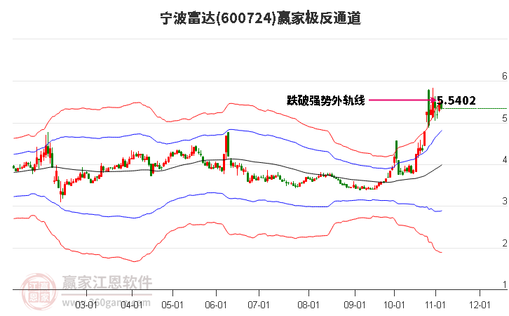 600724宁波富达赢家极反通道工具