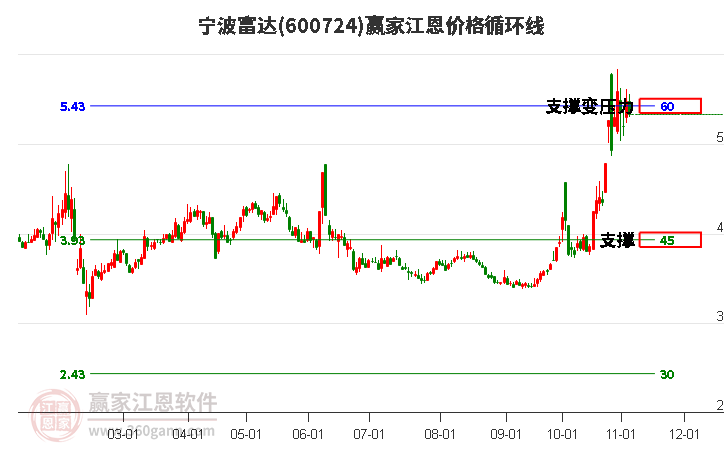 600724宁波富达江恩价格循环线工具