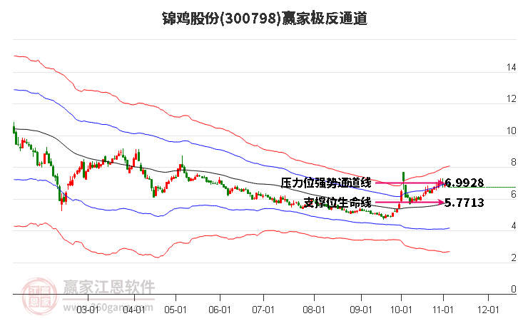 300798锦鸡股份赢家极反通道工具