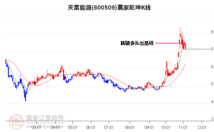 600509天富能源赢家乾坤K线工具