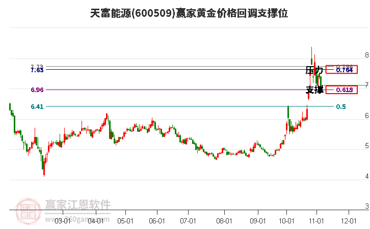 600509天富能源黄金价格回调支撑位工具