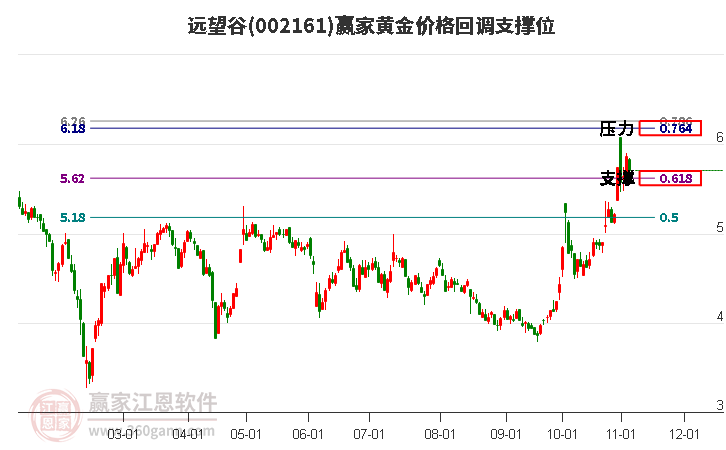 002161远望谷黄金价格回调支撑位工具