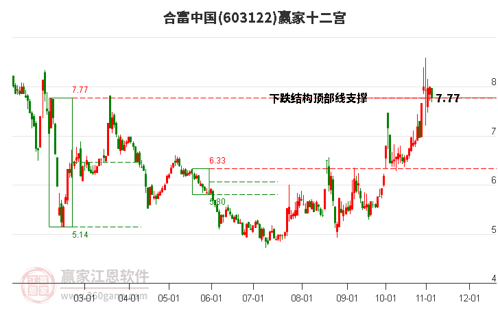 603122合富中國贏家十二宮工具