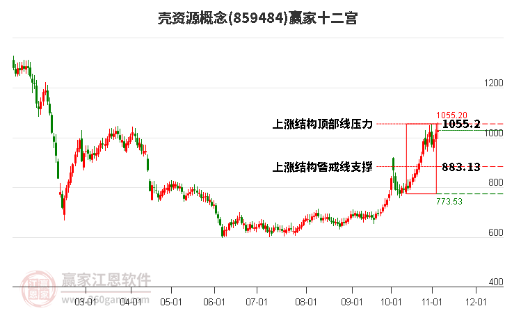 859484壳资源赢家十二宫工具