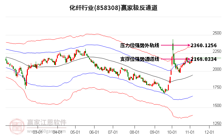 858308化纤赢家极反通道工具