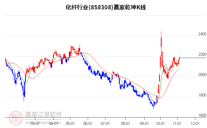 858308化纤赢家乾坤K线工具