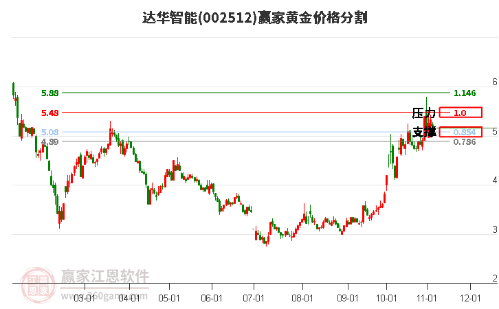 002512达华智能黄金价格分割工具