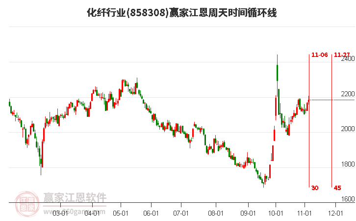 化纤行业赢家江恩周天时间循环线工具