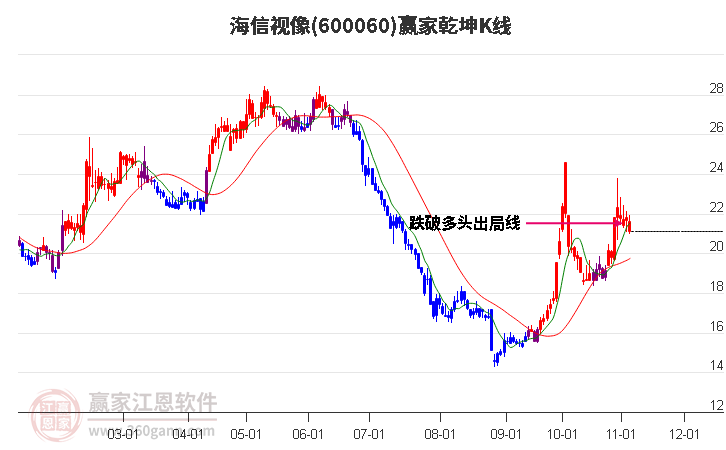 600060海信视像赢家乾坤K线工具