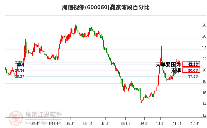 600060海信视像波段百分比工具