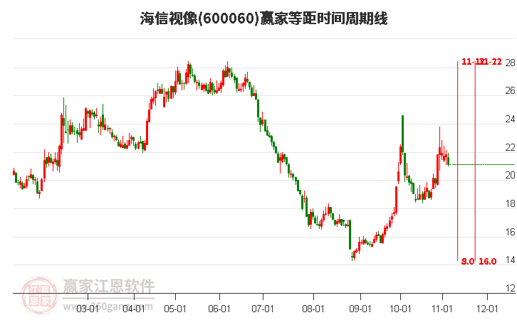 600060海信视像等距时间周期线工具