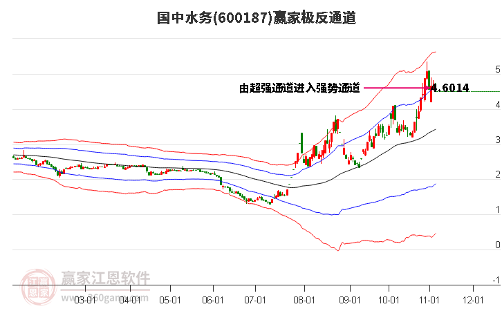 600187国中水务赢家极反通道工具