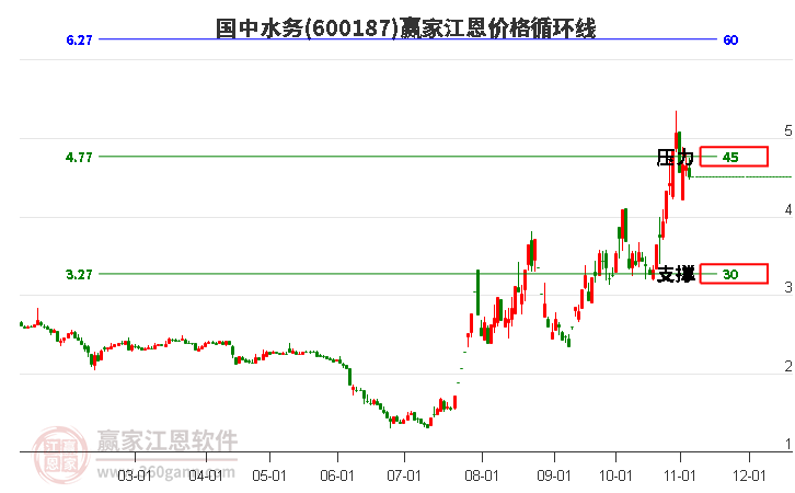 600187国中水务江恩价格循环线工具