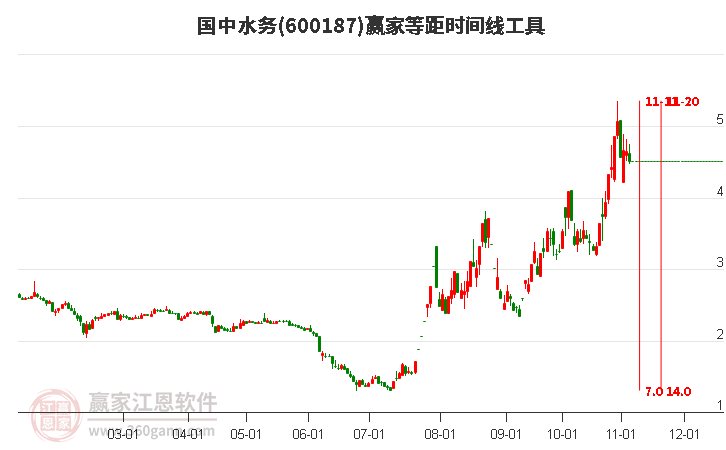 600187国中水务等距时间周期线工具