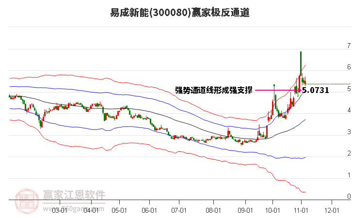 300080易成新能赢家极反通道工具