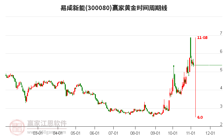 300080易成新能黄金时间周期线工具