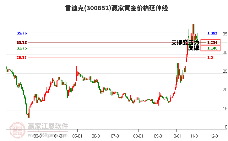 300652雷迪克黄金价格延伸线工具