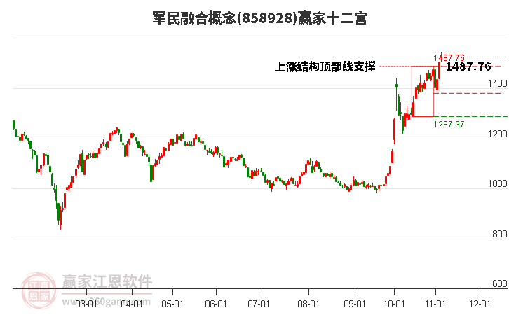 858928军民融合赢家十二宫工具