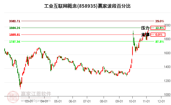 工业互联网概念赢家波段百分比工具