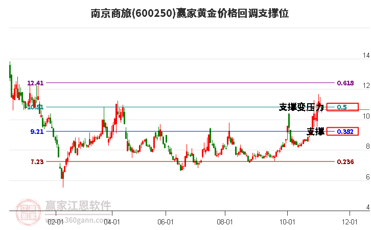 600250南京商旅黄金价格回调支撑位工具