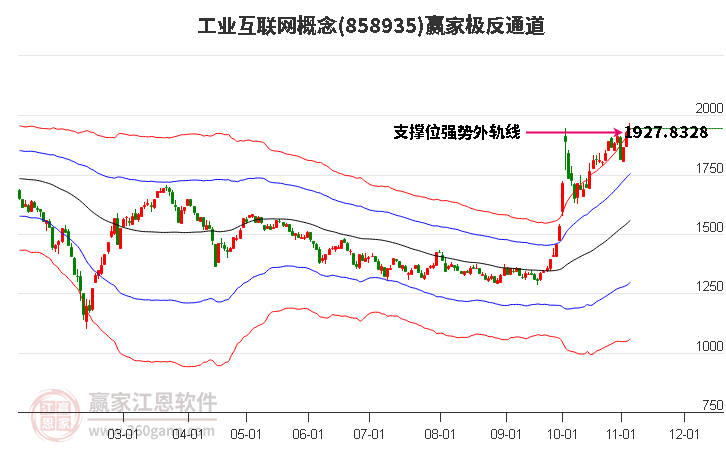 858935工业互联网赢家极反通道工具