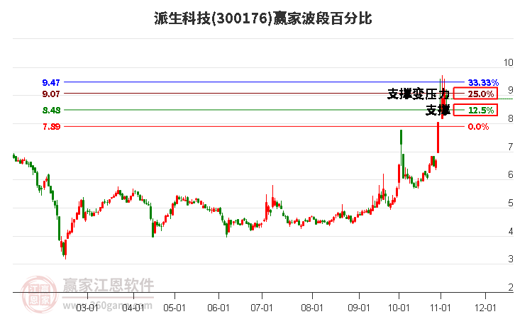 300176派生科技波段百分比工具