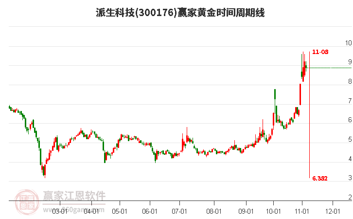 300176派生科技黄金时间周期线工具