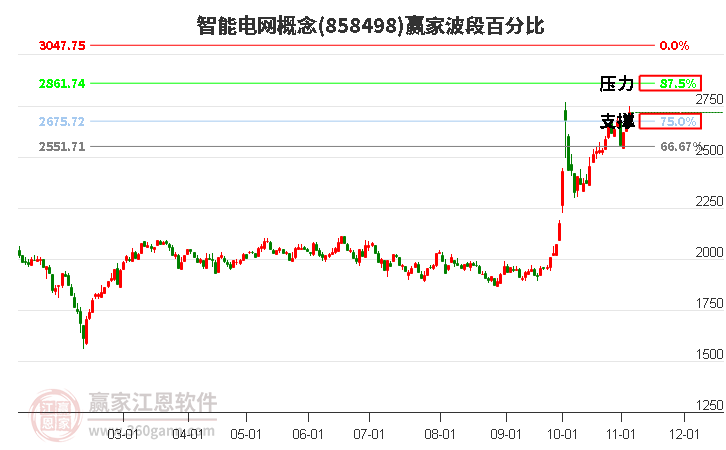 智能电网概念赢家波段百分比工具