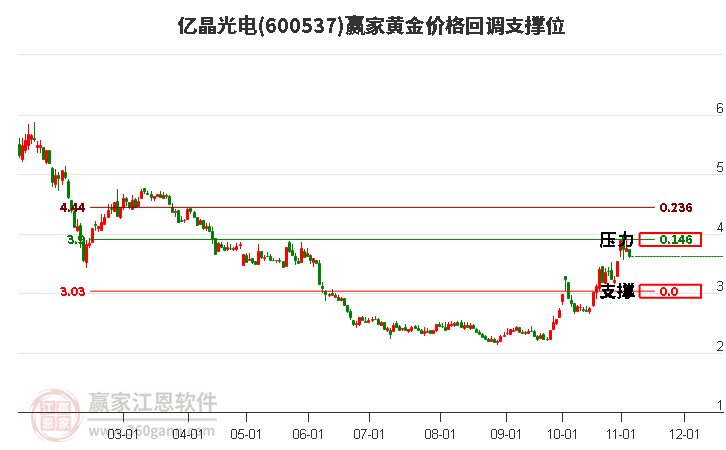 600537亿晶光电黄金价格回调支撑位工具