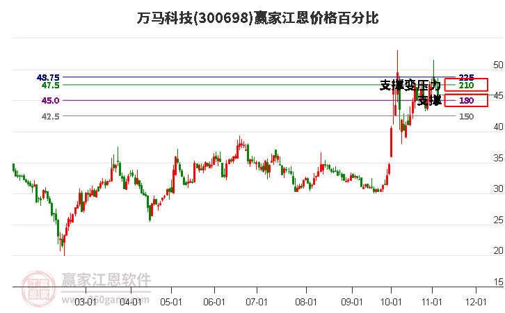 300698万马科技江恩价格百分比工具