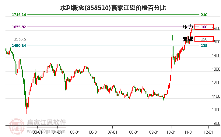 水利概念江恩价格百分比工具