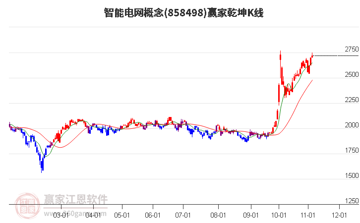 858498智能电网赢家乾坤K线工具