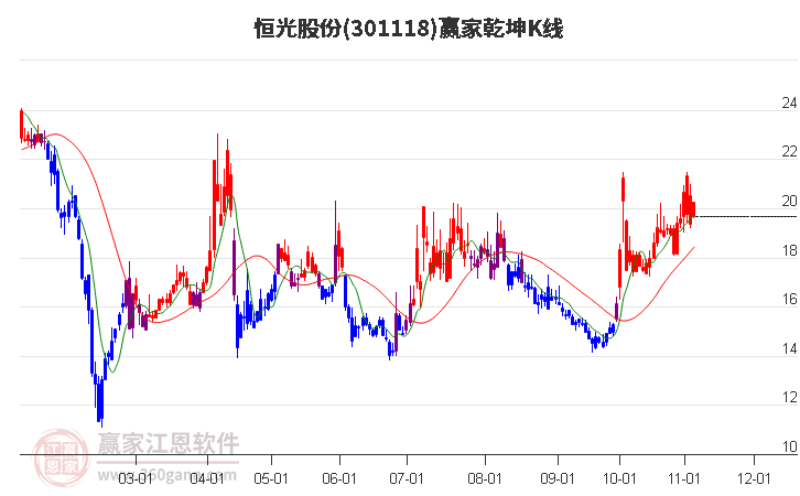 301118恒光股份赢家乾坤K线工具