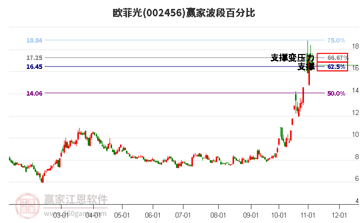 002456欧菲光波段百分比工具