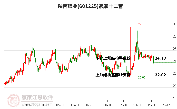 601225陕西煤业赢家十二宫工具