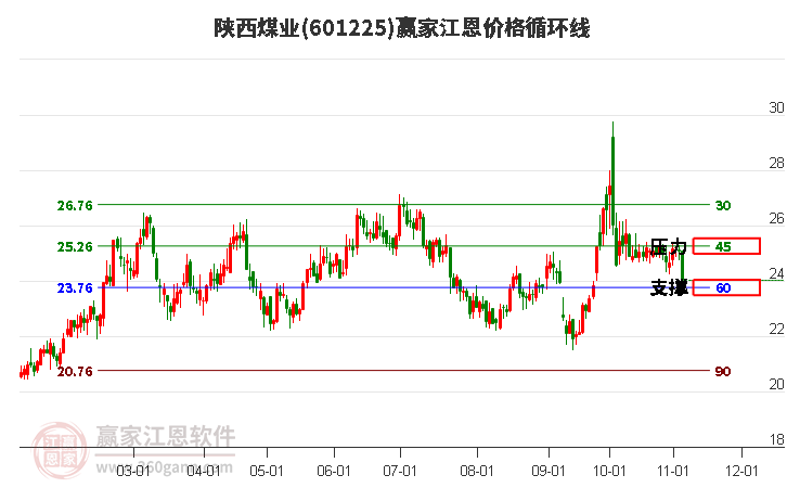 601225陕西煤业江恩价格循环线工具