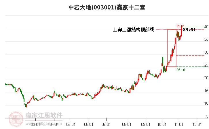 003001中岩大地赢家十二宫工具