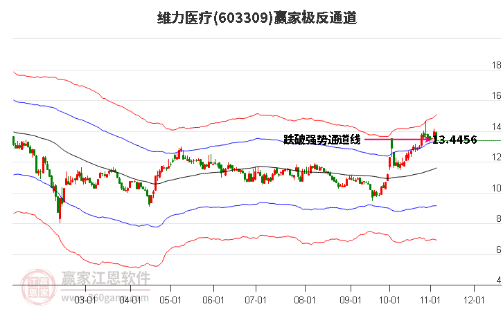 603309维力医疗赢家极反通道工具