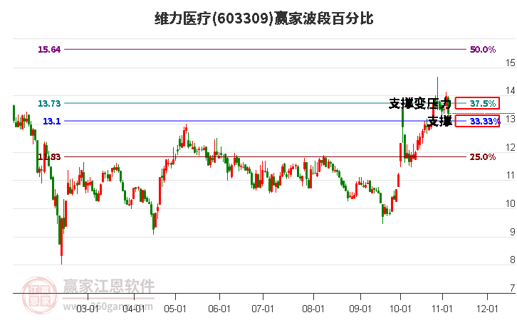 603309维力医疗波段百分比工具