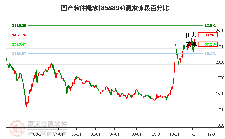 国产软件概念赢家波段百分比工具