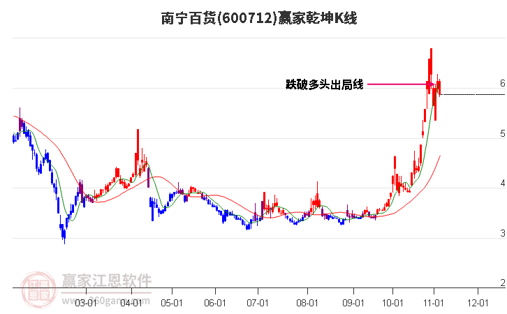 600712南寧百貨贏家乾坤K線工具