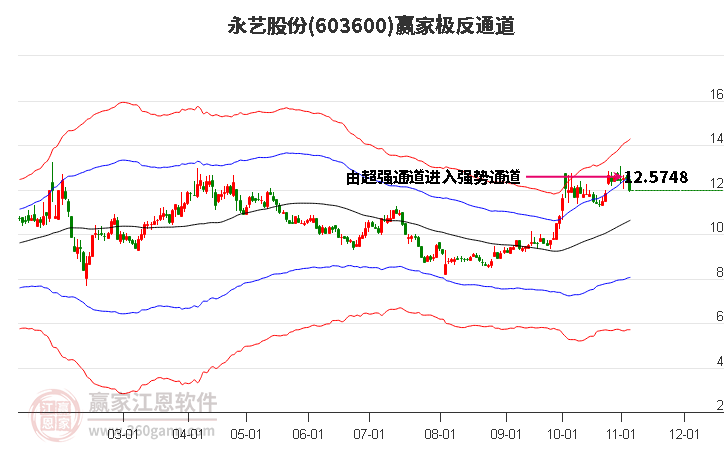 603600永艺股份赢家极反通道工具