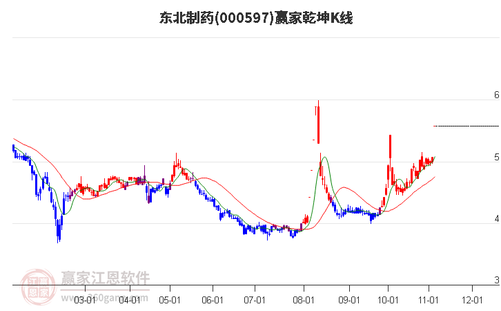 000597东北制药赢家乾坤K线工具