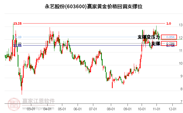 603600永艺股份黄金价格回调支撑位工具