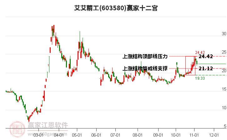 603580艾艾精工贏家十二宮工具